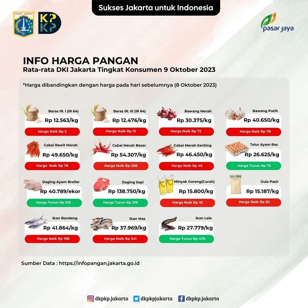 Informasi-Harga-Pangan-di-Provinsi-DKI-Jakarta